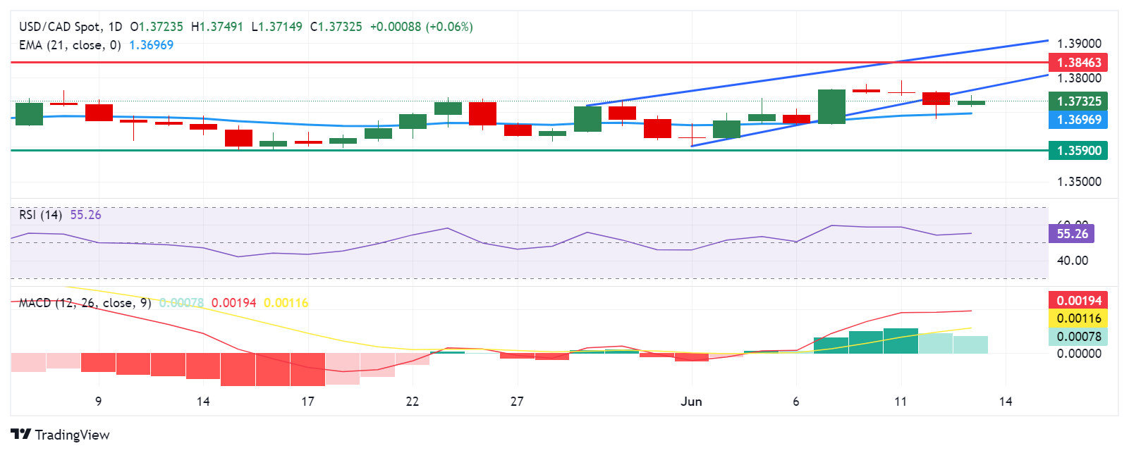 Анализ USD/CAD: растет к отметке 1.3750, приближаясь к нижней границе восходящего канала